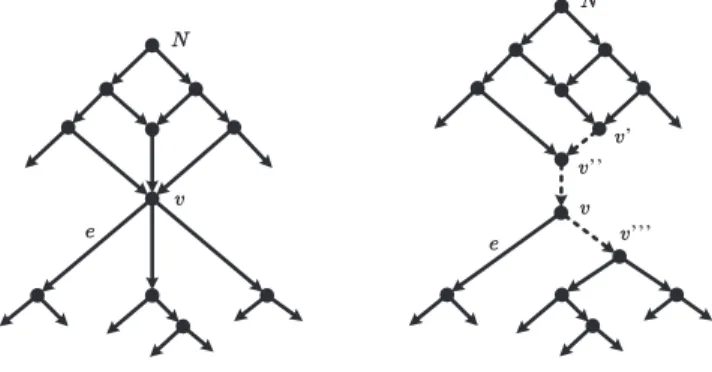 Fig. 3 . Illustration of a rooted phylogenetic network N with a node v of total degree 6 and a possible binary reﬁnement N B of N , where three copies of v , namely v  , v  , and v  , as well as three new edges (dashed lines) are inserted