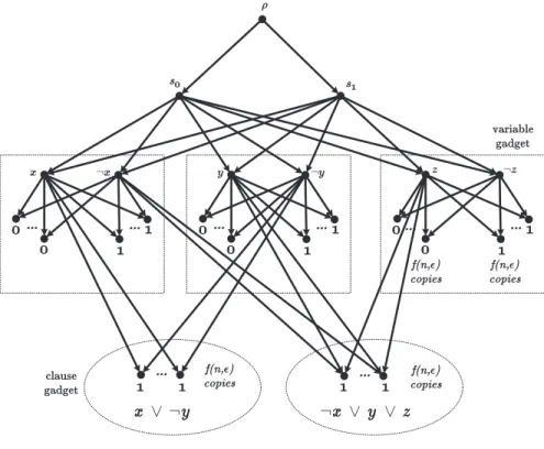 Fig. 6 . An encoding of the 3-SAT instance ( x ∨ ¬y ) ∧ ( ¬x ∨ y ∨ z ) as described in Theorem 4.7