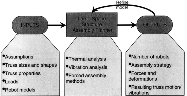 Figure 2.1:  Approach  to LSS Assembly