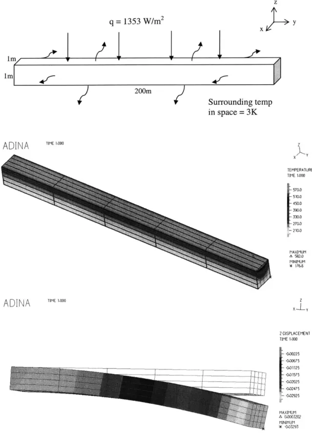 Figure 2.6:  Simulating the  thermal  loads on a  3-D  element  (axes  not to scale)