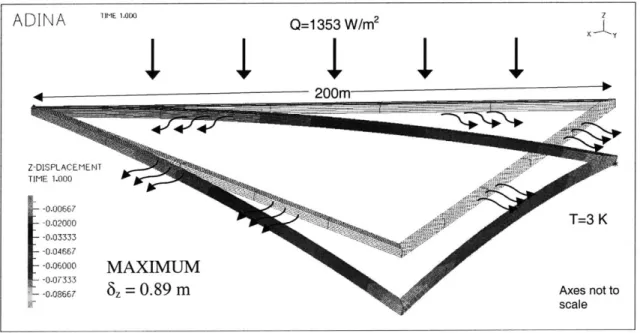 Figure 2.7:  Thermal  deformation  of a  triangular structure in  space