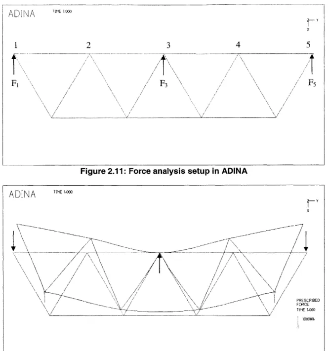 Figure 2.11:  Force  analysis setup  in  ADINA ADINA  TI*E  .00 Y x /7 /  PRESCRIBED FORCE -TINE  1.000 1000: