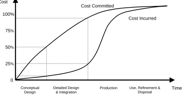 Figure 3-1:  Cost Commitment and Incursion in the System Lifecycle [Buede, 2000]