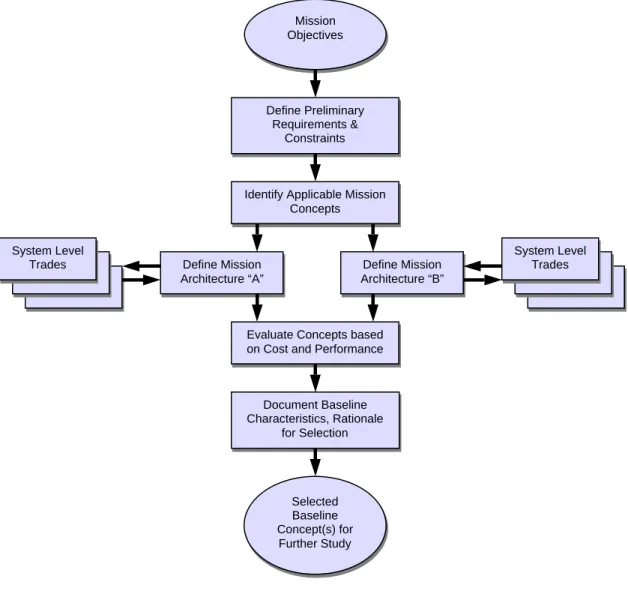 Figure 4-1: Concept Exploration Flow