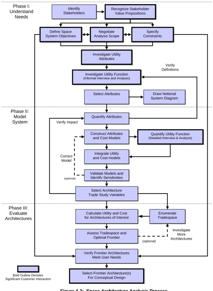Figure 4-2:  Space Architecture Analysis Process