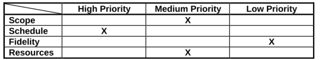 Table 4-1:  Project Priority Matrix