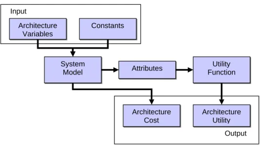 Figure 4-3: Model Information Flow