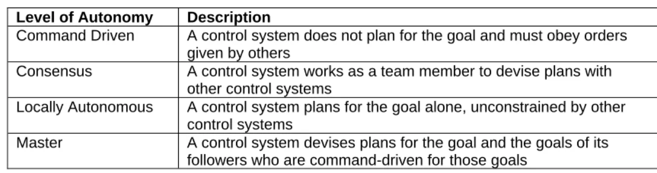 Table 5-1:  Goal-Oriented Autonomy [Martin and Barber, 1996a]