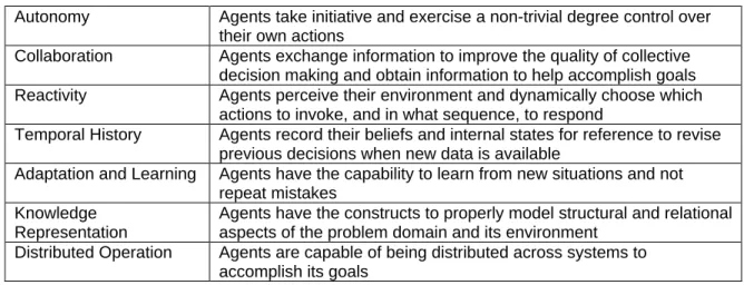 Table 5-2:  Software Agent Characteristics [Khosla and Dillon, 1997, and Knapik, 1998]