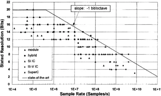 Figure  1-2:  Resolution  and  sampling  rate  for  currently-existing  A/D  converters  [63]