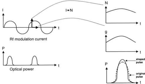 Figure  1-7:  Time  domain explanation  of active  modelocking.  The  photon  gain  is  highest  when  the pulse  inhabits  the  RF  Gain  region.