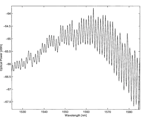 Figure  2-10:  Typical  OSA  trace  for  a  laser  below  threshold,  showing  the  Fabry-Perot  resonances, E.P.I