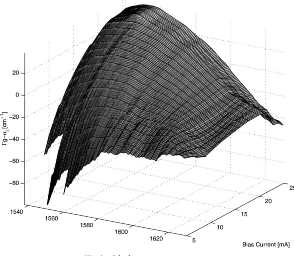 Figure  2-12:  Overall  material  gain  (Fg  - a  )  for  different  biases,  E.P.I.  growth  L  = 320pm,  W  = 3pm, T  =  293.2K