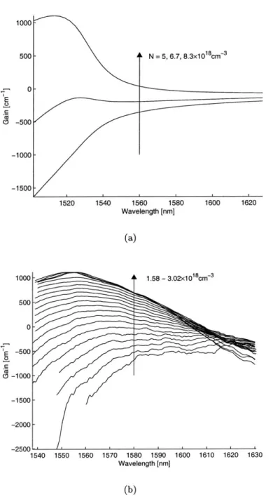 Figure  2-13:  Gain  (g)  spectrum  from  (a)  theoretical  simulation  (b)  Hakki-Paoli  experimental  ex- ex-traction