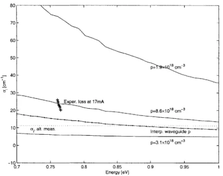 Figure  2-14:  Theoretical  loss  curves  and  experimental  loss,  E.P.I.  growth,  L  = 320Pm,  W  =  3pm, T =  293.2K,  I  =  17mA