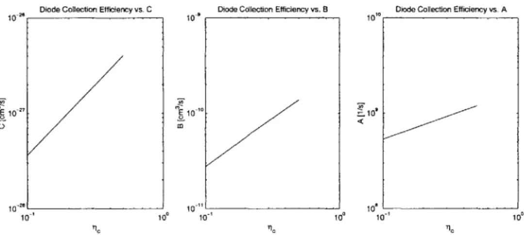 Figure  2-18:  A,  B,  and  C  parameters  as  a function  of  r,, as  fitted  to  L-I  curve