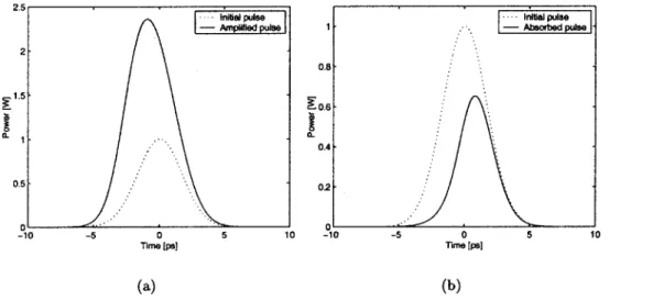 Figure  3-1:  Examples  of  (a)  gain  and  (b)  absorption  saturation  effects.  Lgain  =  La  =  50Am, Igain = 4mA,  gaa  =  -9539cm-1
