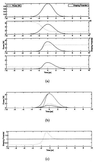 Figure  3-3:  (a)  Pulse  evolution  with  shaping  potentials.  Each  evolved  pulse  is  shown  with  the shaping  potential  used  to  create  it  from  the  previous  pulse  (directly  above)