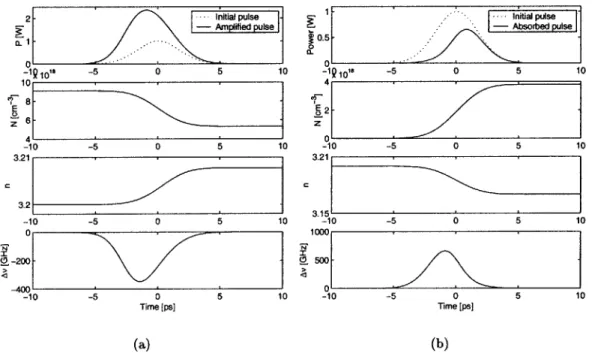 Figure  3-4:  Self-phase  modulation  effects  due  to  linewidth  enhancement  factor