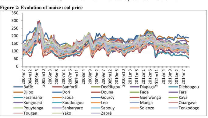 Figure 2: Evolution of maize real price 