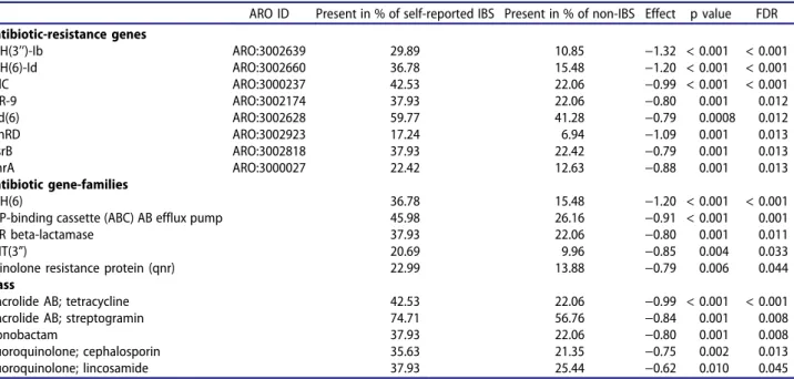 Table 2. Logistic regression of self-reported IBS in females with antibiotic-resistance genes and resistance to antibiotic classes and mechanisms.