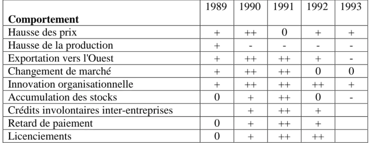 Tableau  III.2.  -  Evolution  des  indicateurs  comportementaux  des  entreprises,  entre  1989  et 1993  