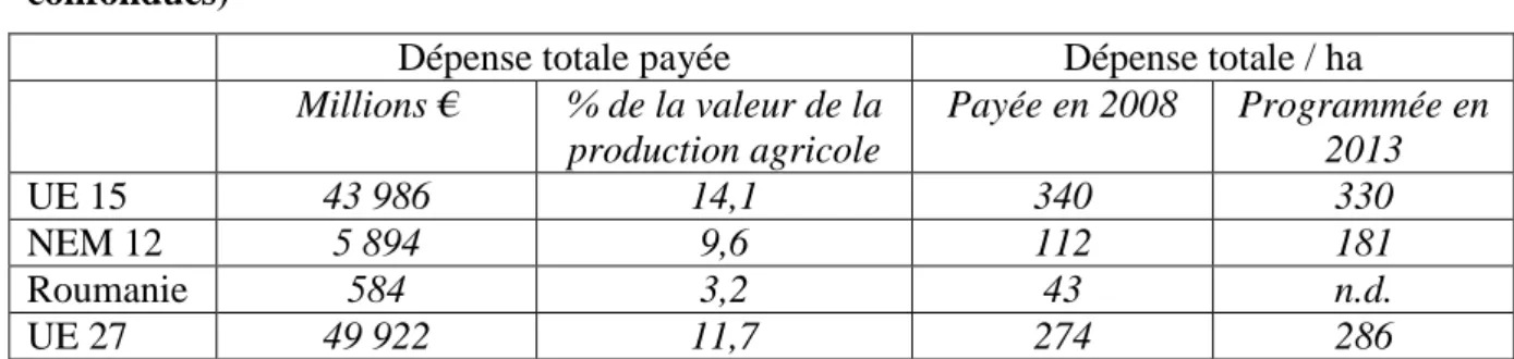 Tableau  I.2.  -  Dépenses  de  la  PAC  selon  les  groupes  de  pays  en  2008  (toutes  aides  confondues) 