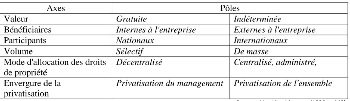 Tableau II.2. - Les axes de la privatisation 