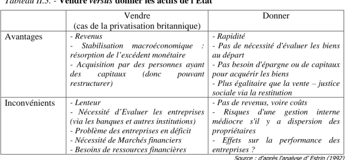 Tableau II.3. - Vendre versus donner les actifs de l'Etat  Vendre 