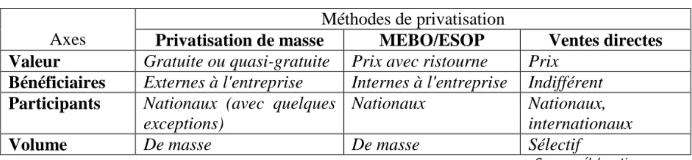Tableau II.6. - Les axes des programmes de privatisation en économies postsocialistes 