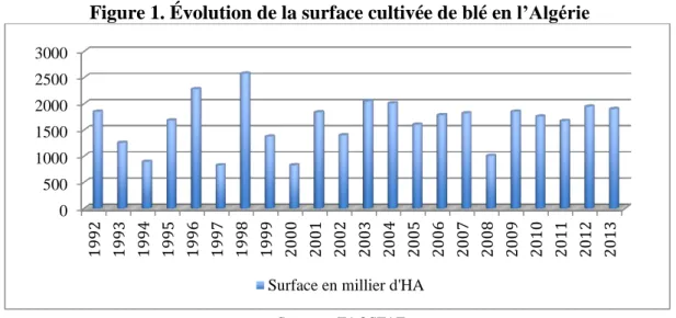 Figure 1. Évolution de la surface cultivée de blé en l’Algérie 
