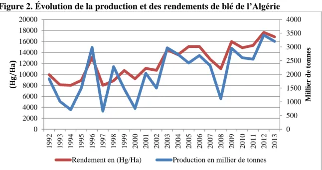 Figure 2. Évolution de la production et des rendements de blé de l’Algérie  