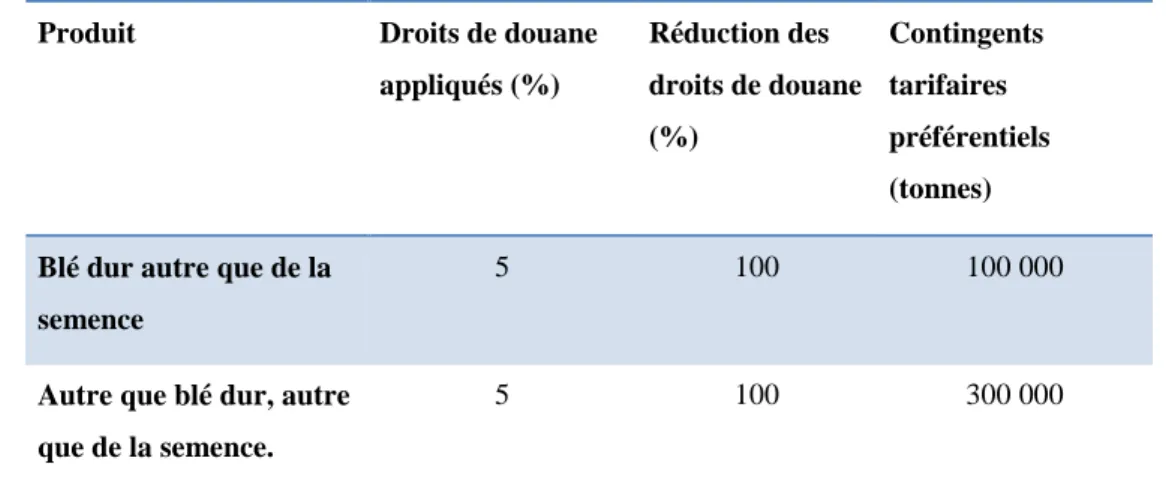 Tableau 4. Les préférences tarifaires de l’importation du blé d’origine communautaire 