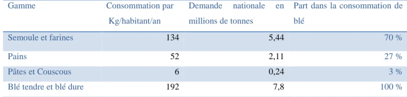Tableau 8. Consommation de blé par produits transformés en 2009 