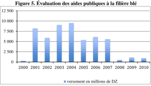 Figure 5. Évaluation des aides publiques à la filière blé 