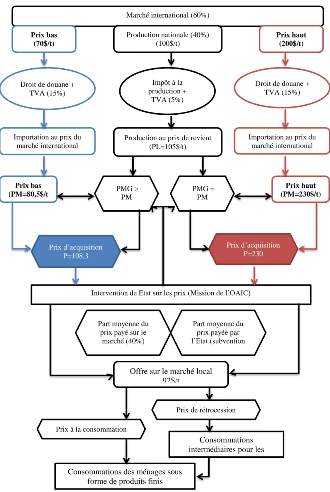 Figure 6. Le mécanisme d’intervention de l’État sur les prix du blé 