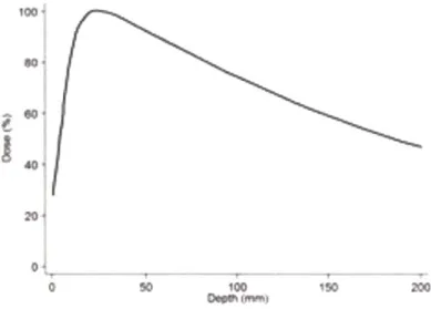 Figure  1. Photon  dose  deposition  as a  function  of tissue  depth in mm.  The  maximal  dose  is deposited close to  the skin region;  the  dose  exponentially  decays  in deeper tissues;  figure adapted  from (1)