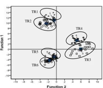 Figure 2-12 Canonical discrimination functions of six-farm trajectories  2.5.2  Systematic clustering analysis 