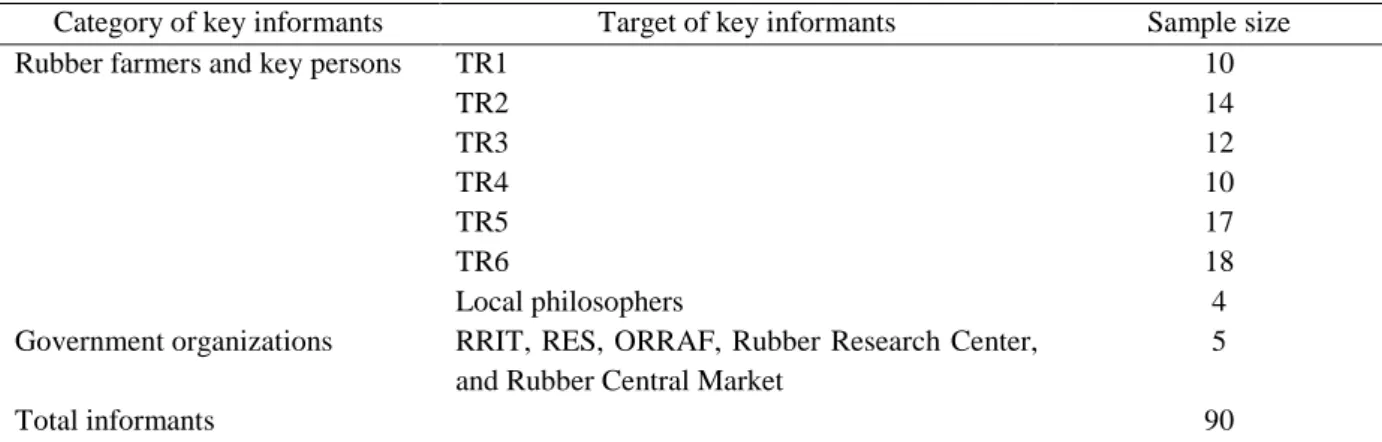 Table 1-8 Actual surveyed sample size according to categories of key informants in 2012 