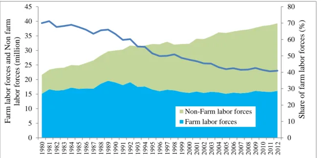 Figure 2-4 Numbers of farm and non-farm labors and the share of farm labors during 1980-2012 