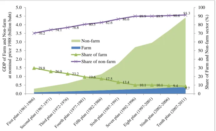 Figure 2-5 GDP at nominal price 1988 according to farm sector, non-farm sector, and its share  during 1961-2011 