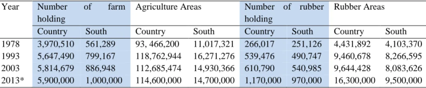 Table  2-1  Number  of  farm  holdings,  number  of  rubber  holdings,  agriculture  areas,  and  rubber  areas according to agricultural consensus 