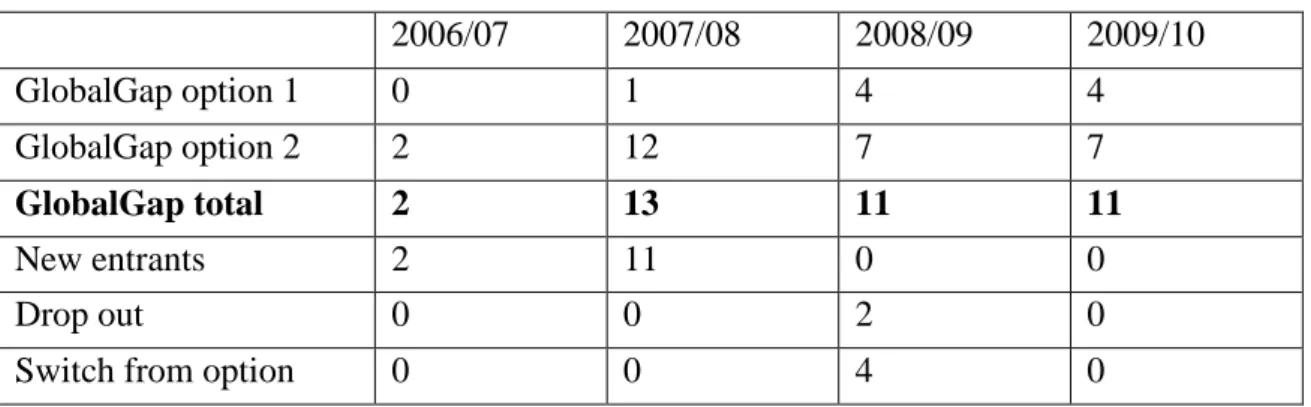 Table 1. Number of certified exporters and producers in Madagascar for lychee  