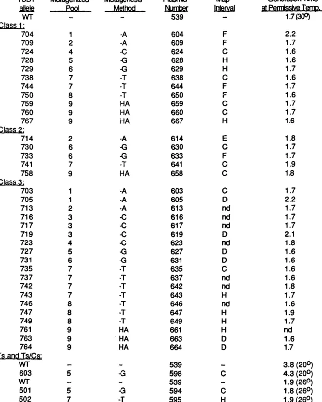 Table 2a.  Properties of the TUB1 mutants and wild-type (WT) controls.  The  mutagenized pools from which the  mutant genes were isolated are numbered as described in Materials and Methods