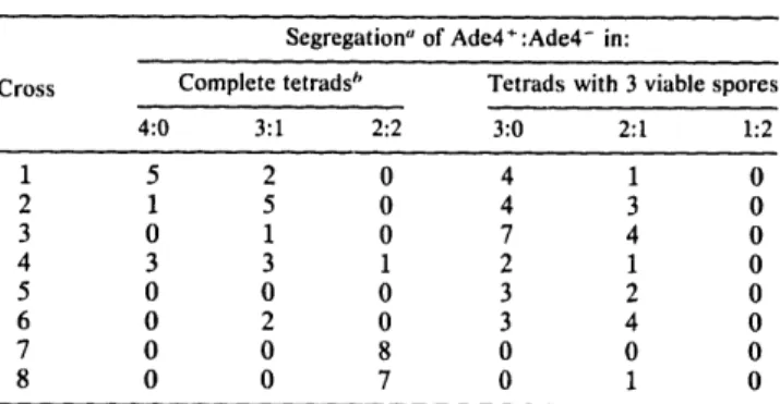 TABLE  4.  Segregation  of  Ade4  in  crosses  to  potentially  disomic strains