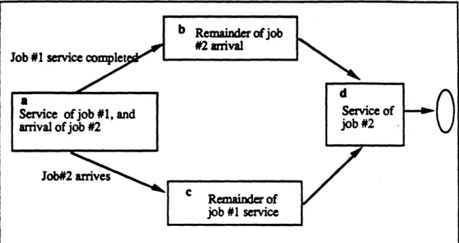 Figure 2  Markov chain  depicting the second deparure  - case 2