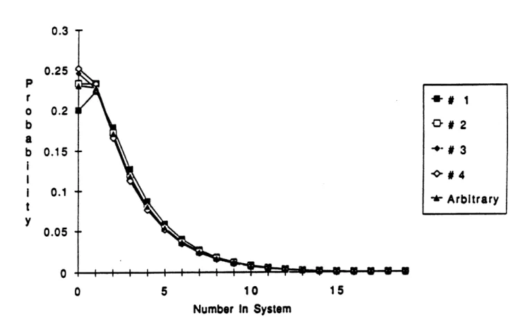 Figure 4.  Distribution  of Number in System as seen by arriving customer0.3ProbabiIitY0.250.20.150.10.05I+-# *O#  2-- 3-0#4 --  Arbitrary0