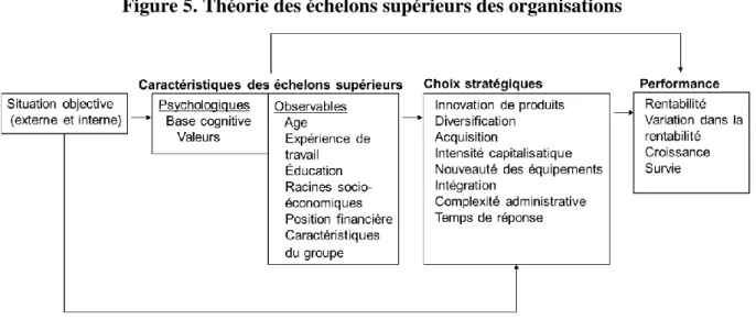 Figure 5. Théorie des échelons supérieurs des organisations 