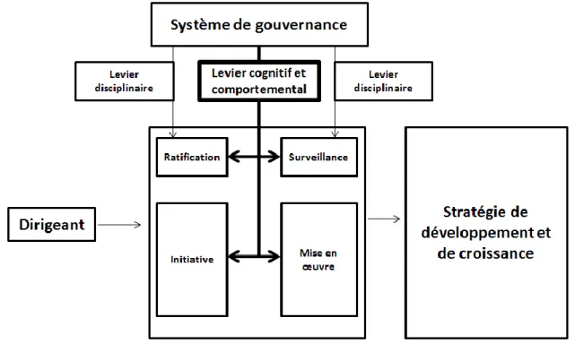 Figure 7. Application du méta-modèle au cas spécifique de la gouvernance d’une firme  entrepreneuriale en forte croissance 