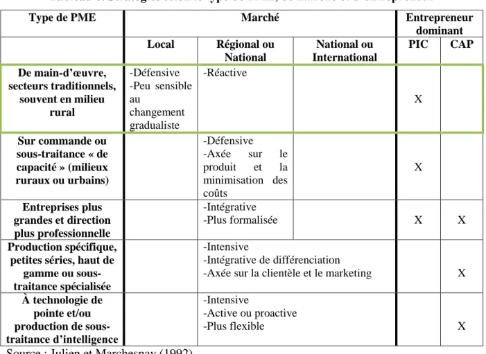 Tableau 8. Stratégies selon le type de PME, de marché et d’entrepreneur 